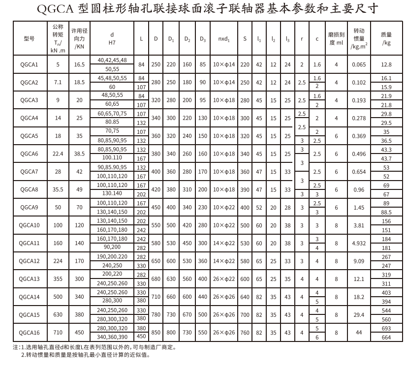 QGCA型圆柱形轴孔联接球面滚子丝瓜网站在线观看